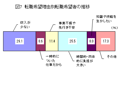 図7　転職希望理由別転職希望者の推移