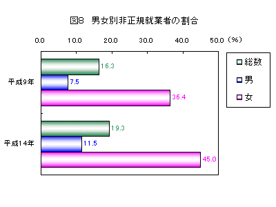 図8　男女別非正規就業者の割合