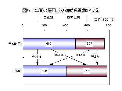 図9　5年間の雇用形態別就業異動の状況