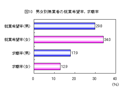 図10　男女別無業者の就業希望率、求職率