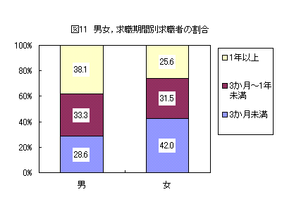 図11　男女、求職期間別求職者の割合