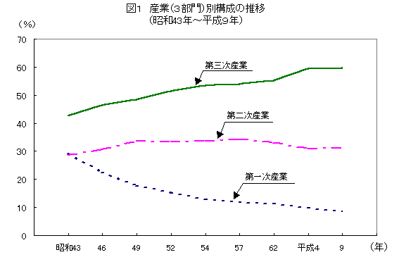 図1　産業（.3部門）別構成の推移（昭和43年～平成9年）