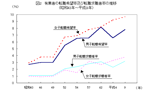 図2_有業者の転職希望率及び転職求職者率の推移（昭和43年～平成9年）