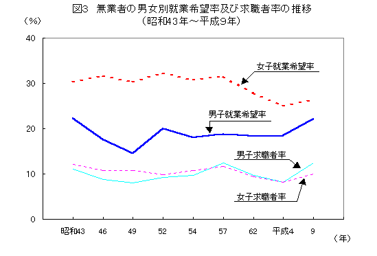 図3_無業者の男女別就業希望率及び求職者率の推移（昭和43年～平成9年）