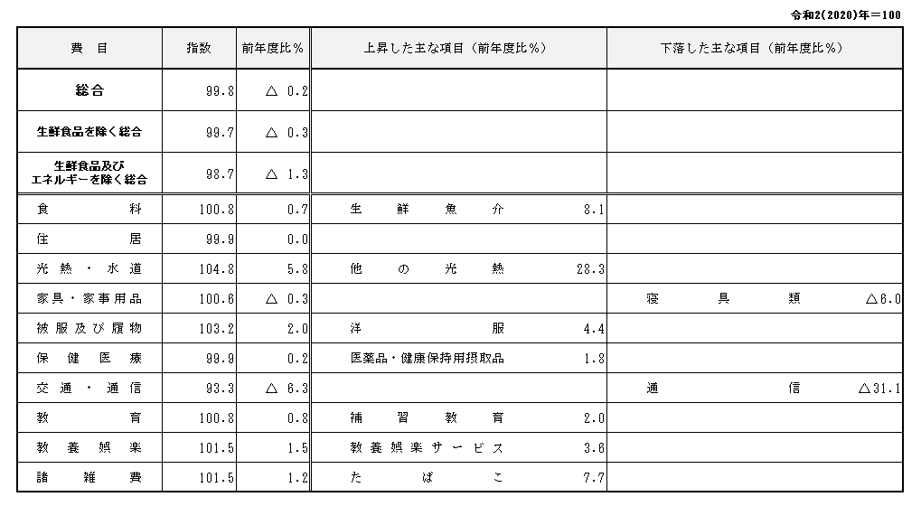 消費者物価指数前年度比(令和3年度)