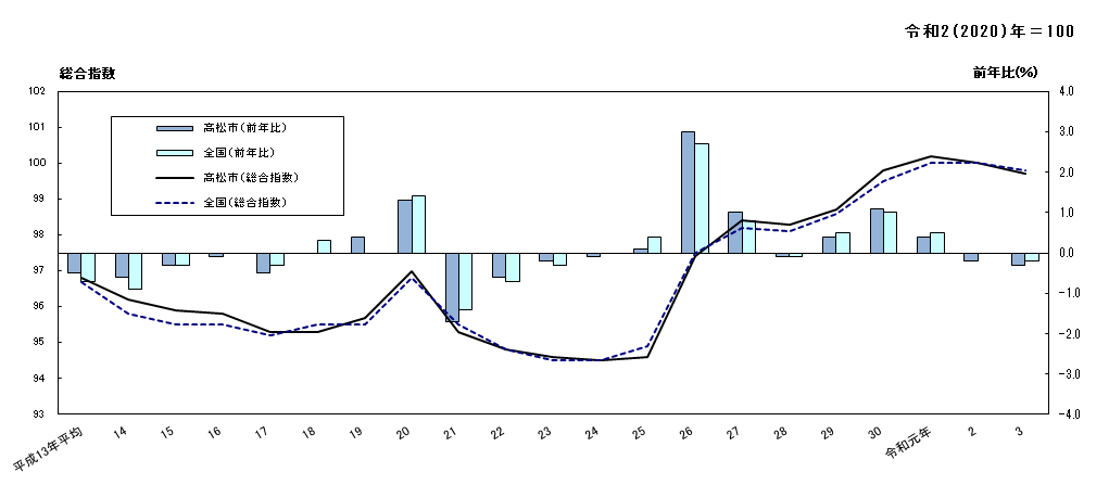 高松市消費者物価指数（総合指数）の推移