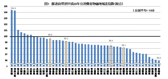 図1 都道府県別平成30年分消費者物価地域差指数