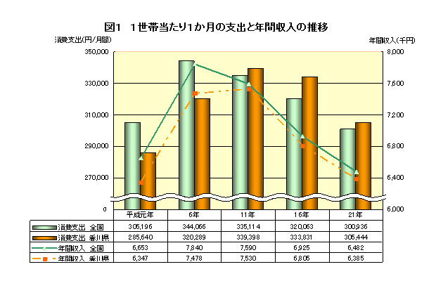 図1 1世帯当たり1か月の支出と年間収入の推移