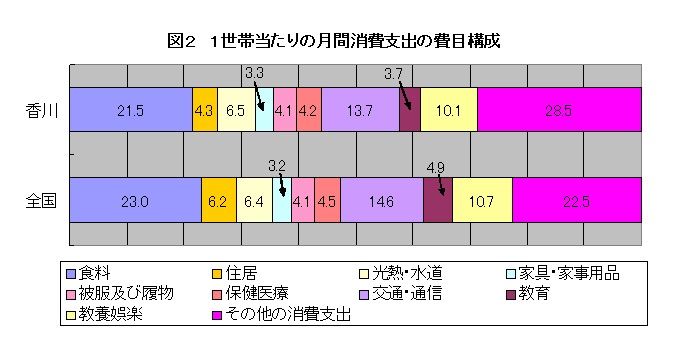 図2_1世帯当たりの月間消費支出の費目構成