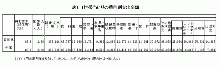 表1 1世帯当たりの月間消費支出の費目構成