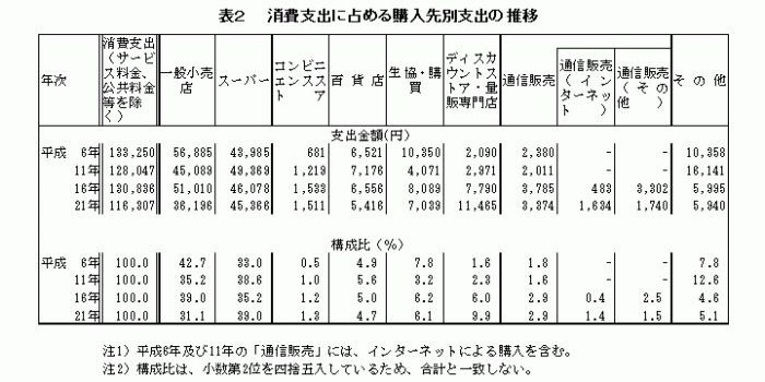 表2 消費支出に占める購入先別支出の推移