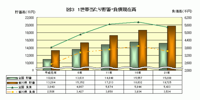 図3_1世帯当たり貯蓄・負債現残高