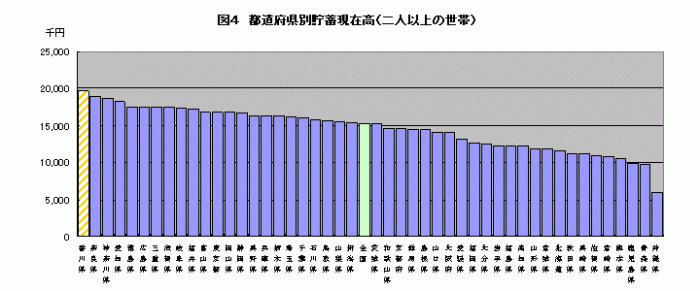 図4 都道府県別貯蓄現残高