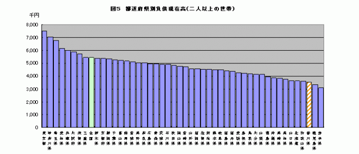 図5_都道府県別負債現残高