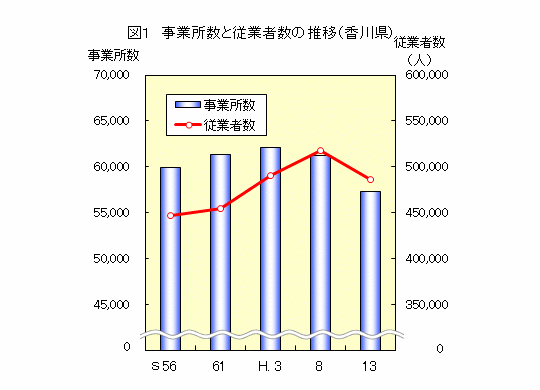 図1 事業所数と従業者数の推移