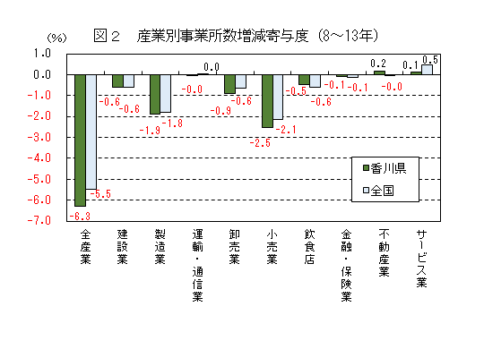 図2 産業別事業所数増減寄与度