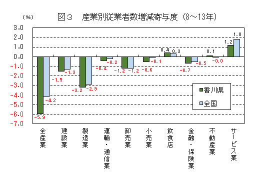 図3 産業別従業者数増減寄与度