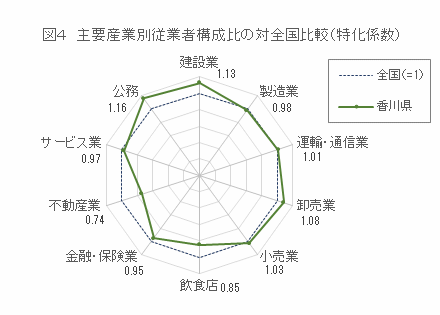 図4 主要産業別従業者構成比の対全国比較