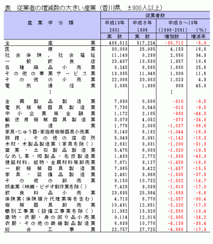 表_従業者の増減の大きい産業