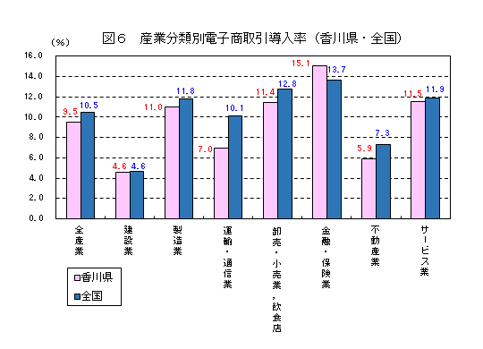 図6 産業分類別電子商取引導入率