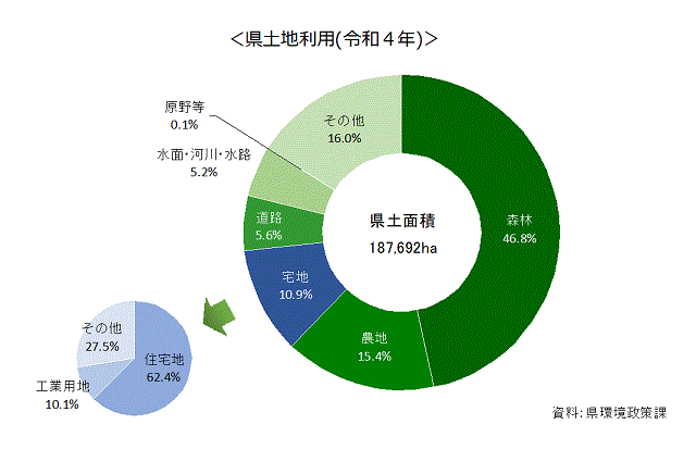 1-1県土地利用