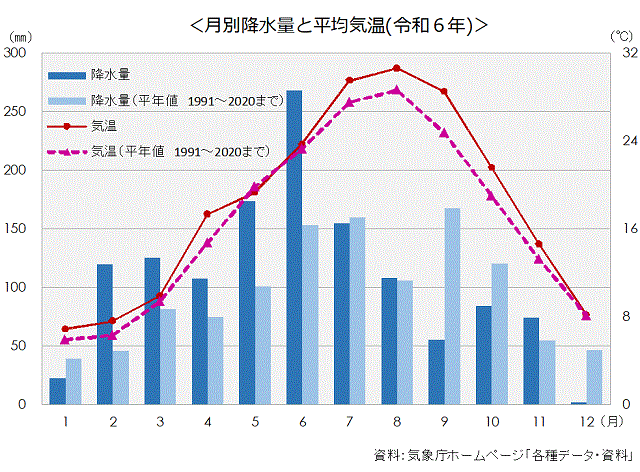 1-2月別降水量と平均気温