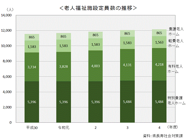 11-1老人福祉施設定員数の推移