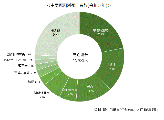 11-2主要死因別死亡者数