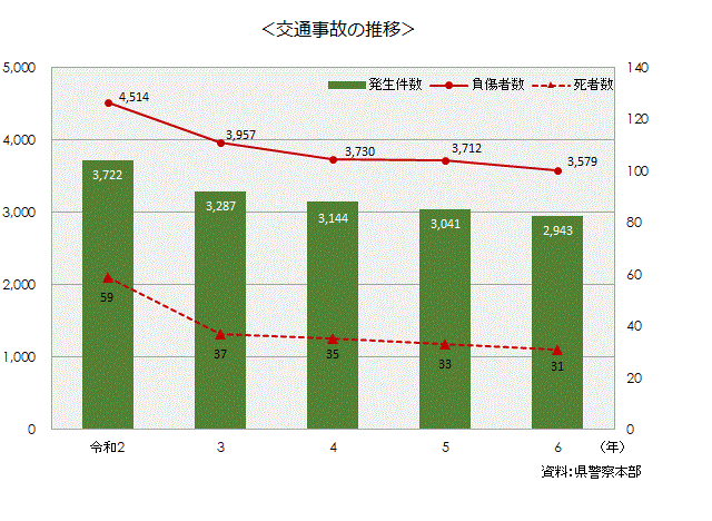 13-1交通事故の推移