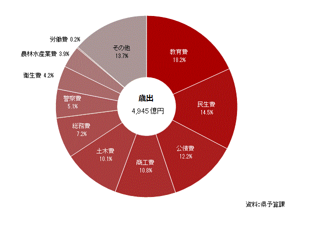 14-1-2普通会計決算見込額