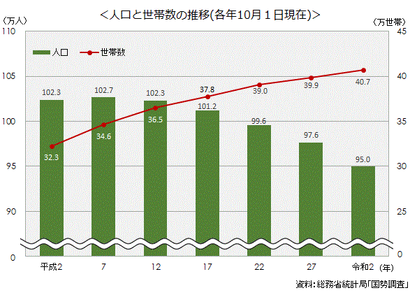 2-1人口と世帯数の推移