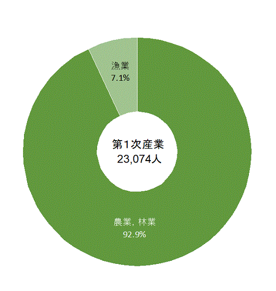 3-2-1産業別就業者数の割合（第1次産業）