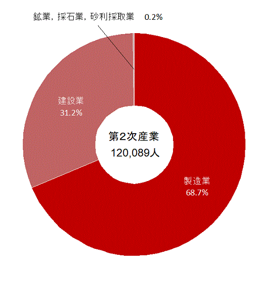 3-2-2産業別就業者数の割合（第2次産業）