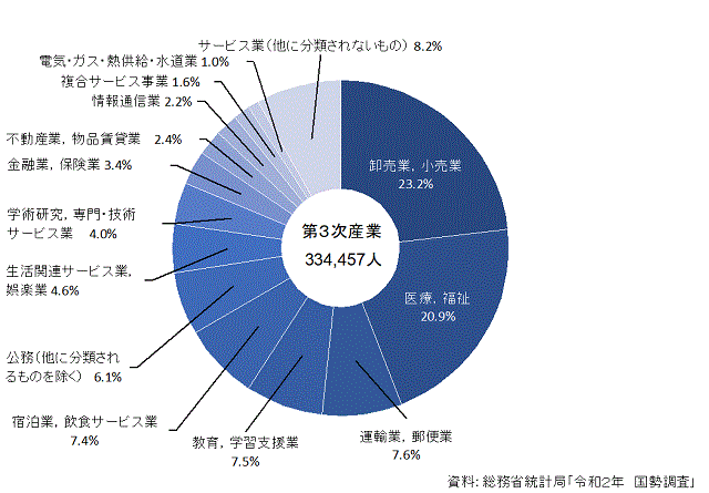 3-2-3産業別就業者数の割合（第3次産業）