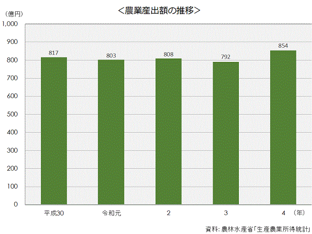 4-1農業産出額の推移