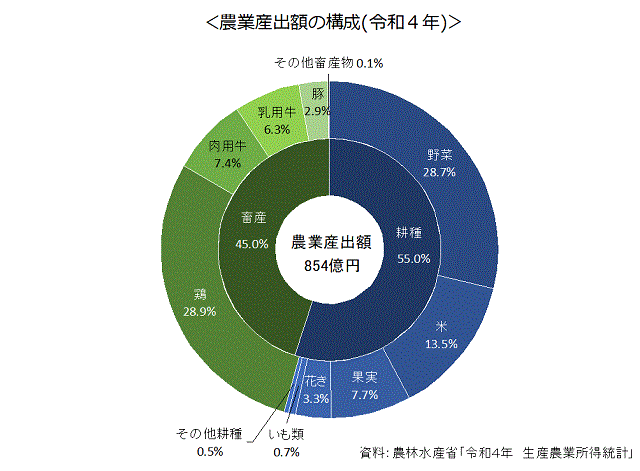 4-2農業産出額の構成