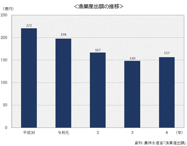 5-1漁業産出額の推移