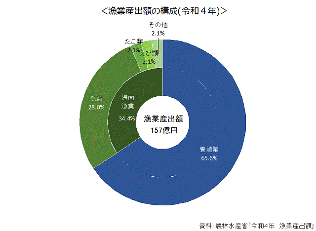 5-2漁業産出額の構成