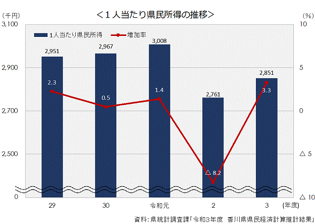  7-1 1人当たり県民所得の推移