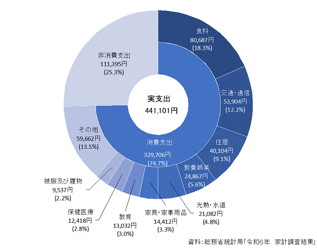 9-1-2勤労者世帯(二人以上の世帯)1ヶ月あたりの収入と支出