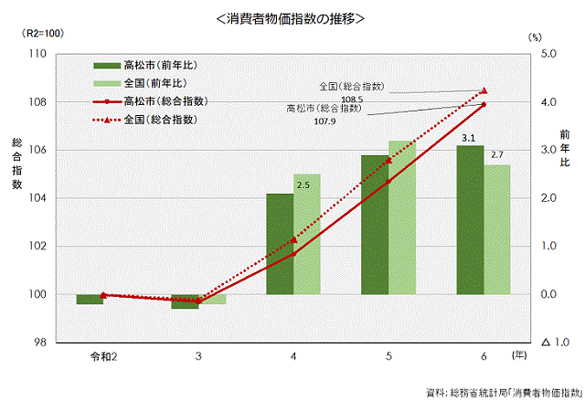 9-2消費者物価指数の推移