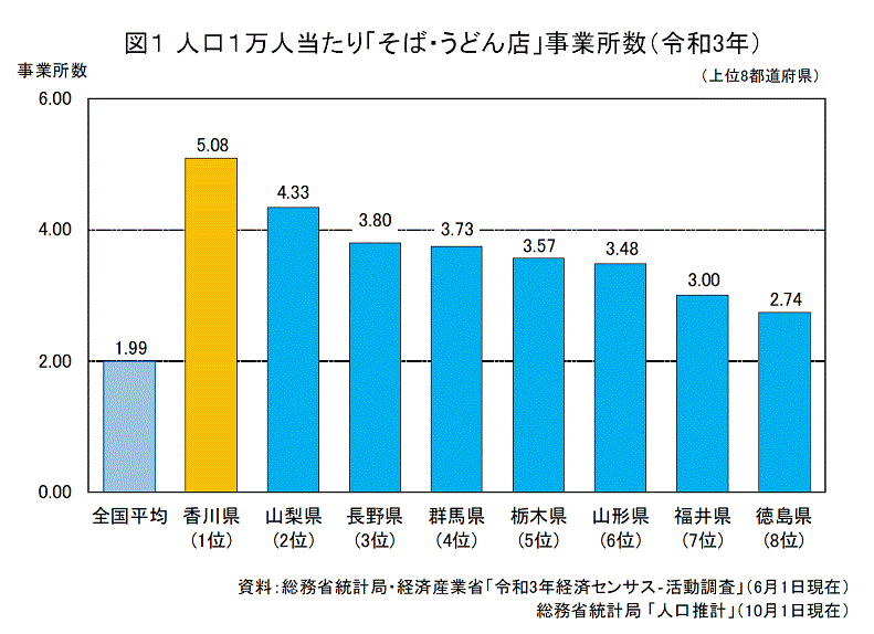 人口1万人当たり「そば・うどん店」事業所数