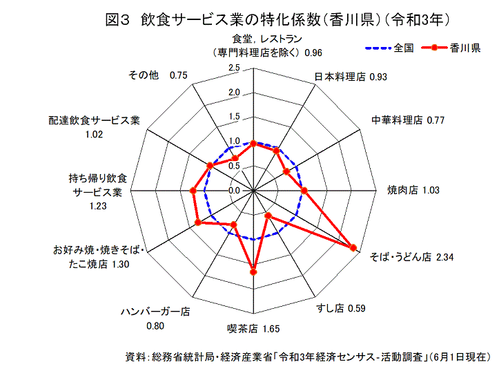 飲食サービス業の特化係数