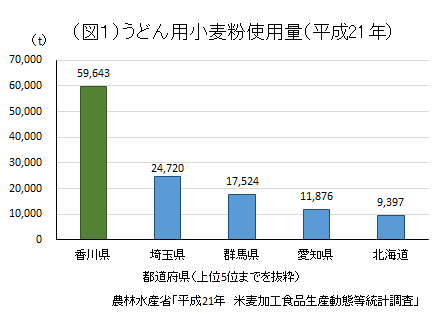図1：うどん用小麦粉使用料（平成21年）