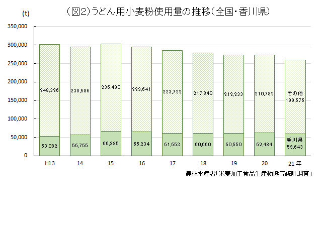図2　うどん用小麦粉使用料の推移（全国・香川県）