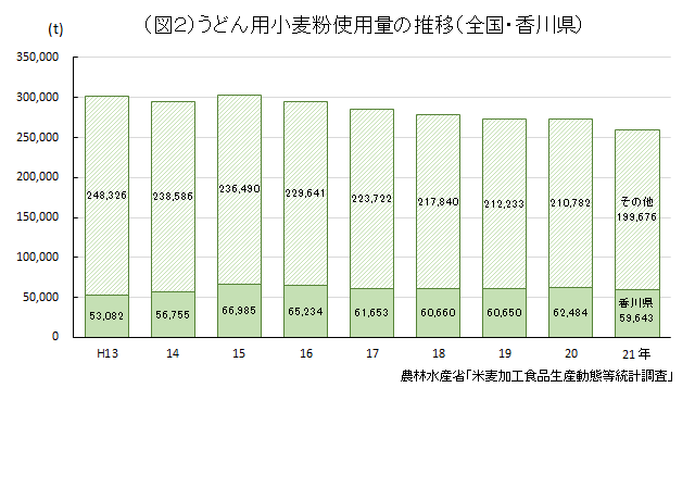 図2：うどん用小麦粉使用料の推移（全国・香川県）