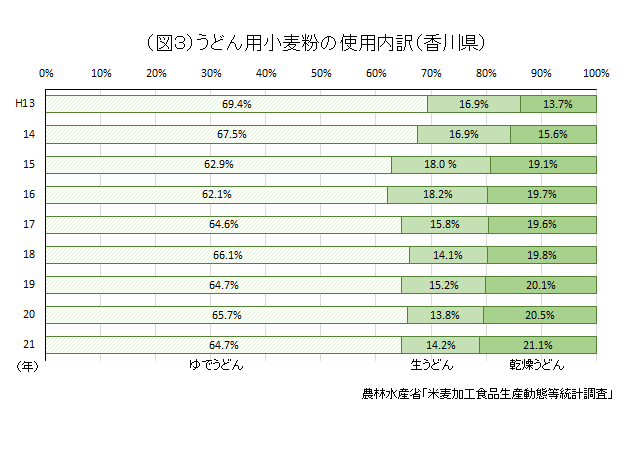 図3　うどん用小麦粉の使用内訳（香川県）