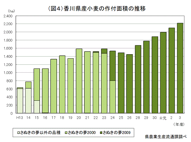 香川県産小麦の作付面積