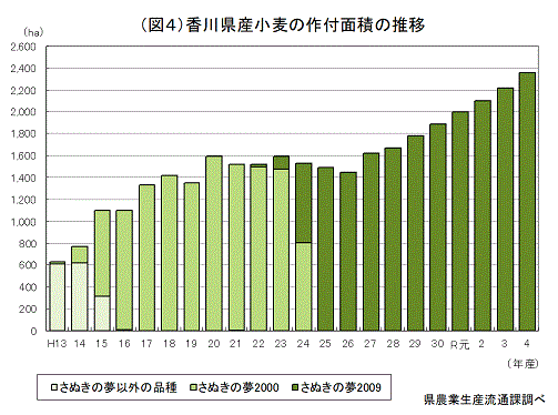 香川県産小麦の作付面積の推移