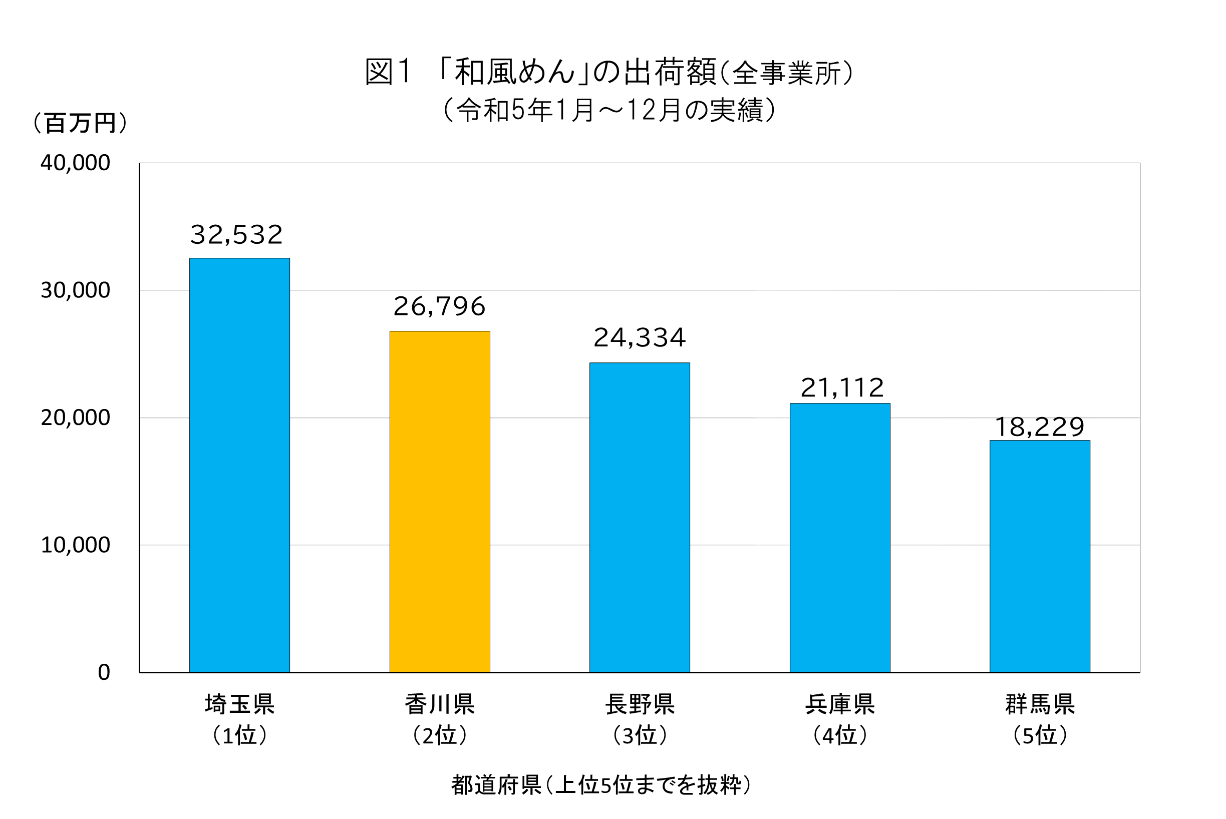 令和5年「和風めん」年間出荷額